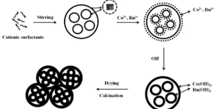 Fig. 1. Schematic illustration for the synthetic method of porous Co 3 O 4 /RuO 2  composite using CTAB surfactant.