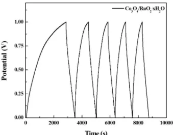 Fig. 4 는  다공성의 Co 3 O 4 /RuO 2  복합체의 FE-TEM 이 미지이다. FE-TEM은  시료의  전자투과도에  따라  흑백의 이미지로  나타난다