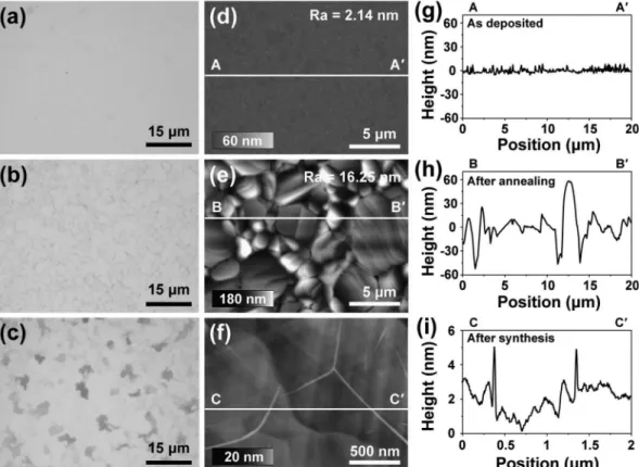 Fig. 2. Optical microscope images of transferred graphene films that synthesized at different temperatures of (a) 1000 o C, (b) 900 o C, and (c) 850 o C