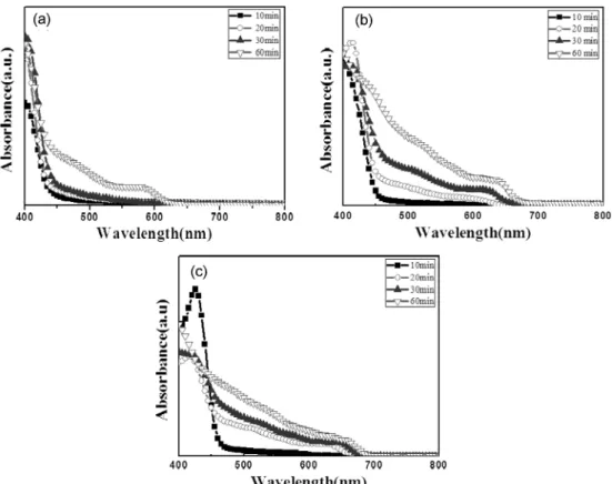 Fig. 1. Absorption spectra of CdSe quantum dot with injection temperature of Cd precursor; (a) 240 o C, (b) 270 o C and (c) 300 o C.