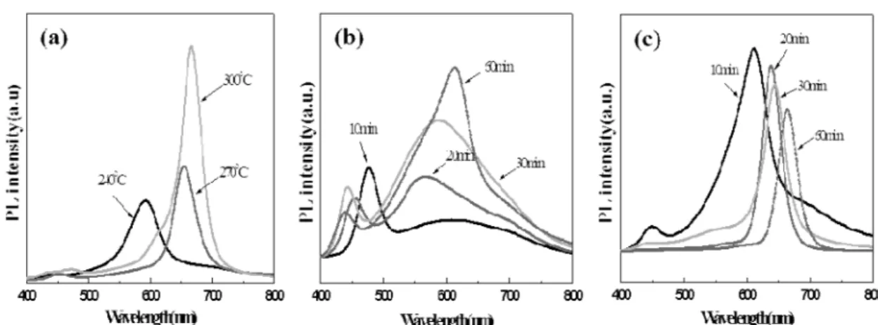 Fig. 3. XRD patterns of CdSe quantum dots (240 o C).