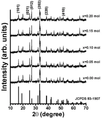Fig. 1 은 Eu 3+  이온의  농도비 x = 0, 0.05, 0.10, 0.15, 0.20 mol 에 따른 Gd 1-x Al 3 (BO 3 ) 4 :Eu x 3+  형광체 분말의 X-선 회절  결과를  나타낸  것이다