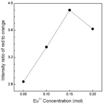 Fig. 5. The emission intensity ratio of the Red to Orange (R/O) as a function of Eu 3+  ion concentration