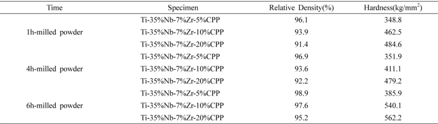 Table 2. Physical and mechanical properties of the sintered specimens.