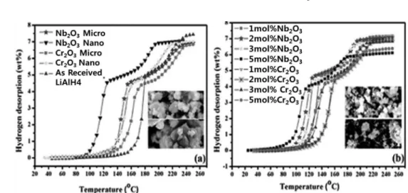 Fig. 3. The catalitic activity of (a) Na 2 O 5  and (b) Cr 2 O 3  nanoparticles on hydrogen desorption of LiAlH 4 