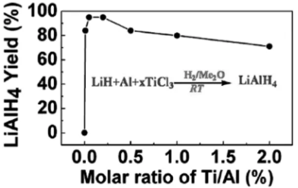 Table 1. Examples on improvement of hydriding/dehydriding behaviors of LiBH 4 .