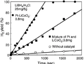 Fig. 10. Weight variation during hydrogen absorption and desorption processes over Li 3 N