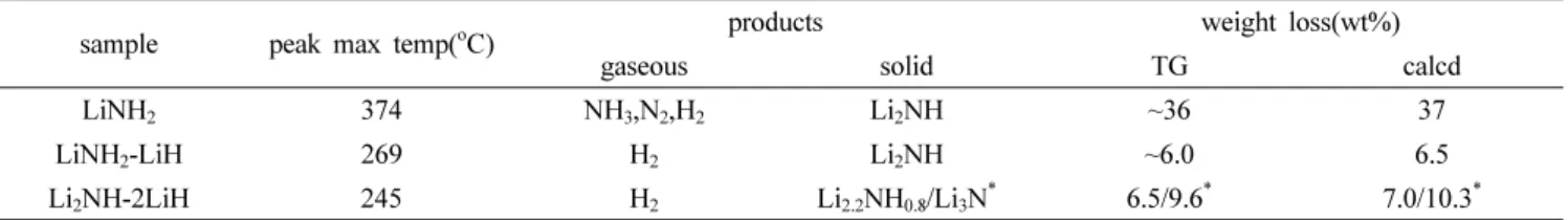 Fig. 12. Schematic of the hydrogen release pathway of the LiNH 2 + LiH  mixture. 30)Table 2