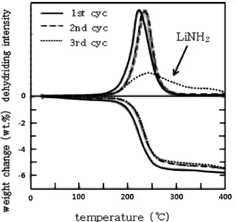 Fig. 14. Dehydring reactions of LiNH 2  with/without Mg substitution, upon heating at the rate of 10 K/min in Argon