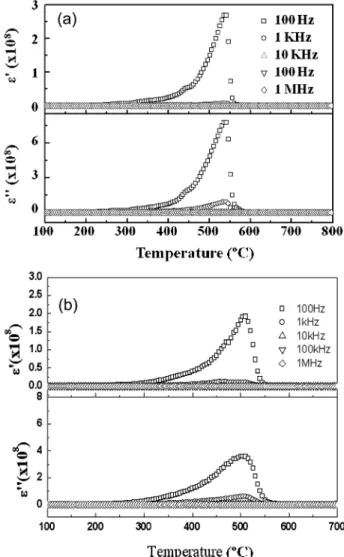 Fig. 3. Temperature dependence of the real and imaginary parts of the dielectric constant in the glass state and during the crystallization of (a) LS 2 -q and (b) LS 2 -s