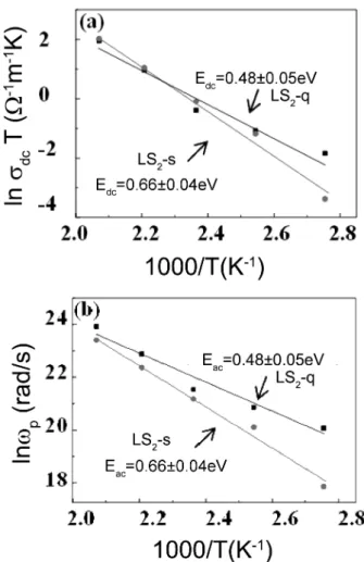 Fig. 5. (a) DC activation energy and (b) AC activation energy ob- ob-tained from the complex impedance Cole-Cole plots of Li 2 O-2SiO 2 glasses.