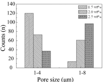 Fig. 5. The width of pore structures electrochemically etched Ti- Ti-49.5Ni at% alloy