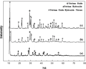 Fig. 1. Experimental flow chart of synthesized yttria powders by a modified solvothermal process.