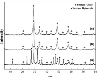 Fig. 5. The schematic illustration of the formation mechanism of Y 2 O 3  in ethylene glycol at mild temperature and pressure condition.