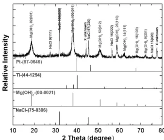 Fig. 4. Time dependence of cell voltage and current of sputtered- sputtered-Pt on Ti, and commercial DSA electrodes.
