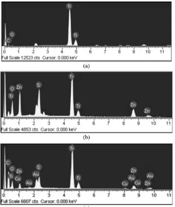 Fig. 1 shows the EDX patterns of the AC/TiO 2  (a), ZnS/