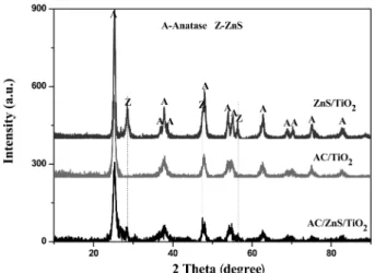 Fig. 4. Diffuse reflectance UV-vis spectra of pure TiO 2 , AC/TiO 2 , ZnS/TiO 2  and AC/ZnS/TiO 2 .