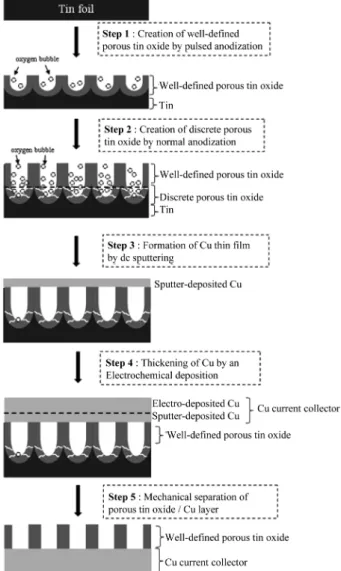 Fig. 1. Schematic illustration of the fabrication process of nano- nano-channeled anodic tin oxide on Cu current collector.