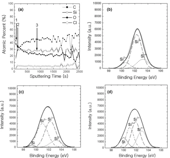 Fig. 6. Cyclic Voltammograms of the samples electrodeposited for (a) 2 min and (b) 10 min, for the first four cycles at a scan rate of 1 mV/s.