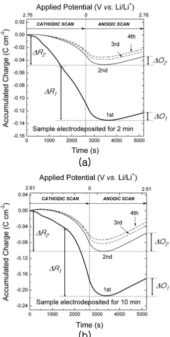 Fig. 7. Accumulated charge vs. time plots of the samples electrodeposited for (a) 2 min and (b) 10 min, calculated from Figs.