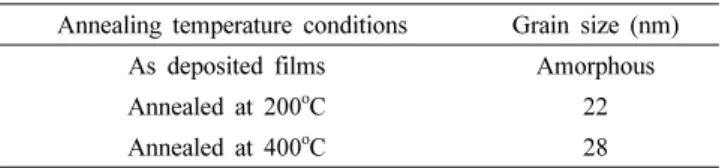Table 2. Grain size of In 2 O 3  films annealed under different tem- tem-peratures.