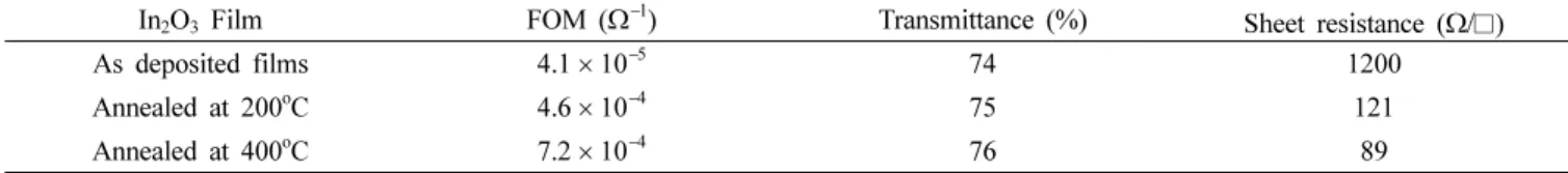 Table 4. The optical transmittance, Sheet resistance and figure of merit of the In 2 O 3  films annealed under different temperatures.