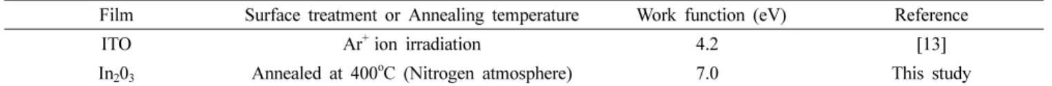 Table 6. Comparison of work function of ITO and post deposition annealed In 2 O 3  films.