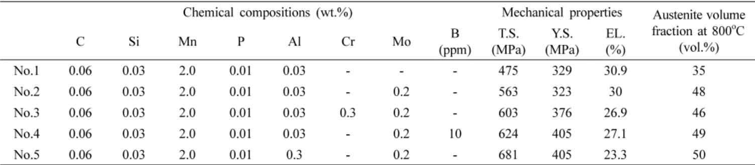 Table 1. Chemical compositions and mechanical properties and austenite volume fractions of 590DP steels at 800 o C.