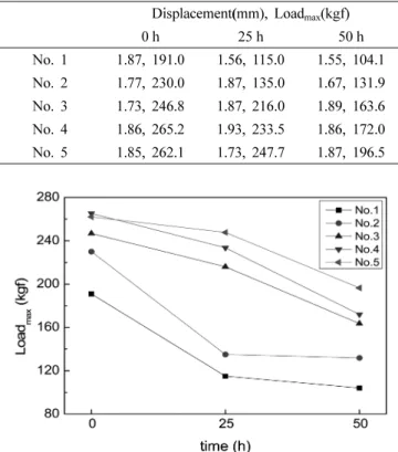 Fig. 4. Variation in maximum load as a function of hydrogen charging time at each specimen.