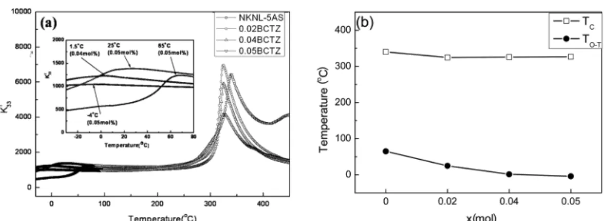 Fig. 4. SEM micrographs of nano milled KNLN-AS-xBCTZ ceramics sintered at 1050 o C for 2h : (a) x = 0 mol, (b) x = 0.02 mol, (c) x = 0.04 mol and (d) x = 0.05 mol.
