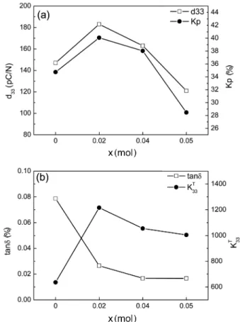 Fig. 5. The variations of density as a function of composition.