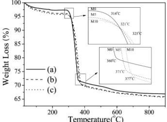 Fig. 6. Relationship between Na content in MgO (calcinated at 900 o C) and crystal size by XRD, particle size by TEM and TEM.