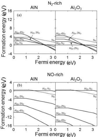 Fig. 3. Formation energy variation as a function of the number of N O  near Al Zn  in the 3 × 3 × 2 ZnO super cell under (a) N 2 - and (b) NO-rich conditions.