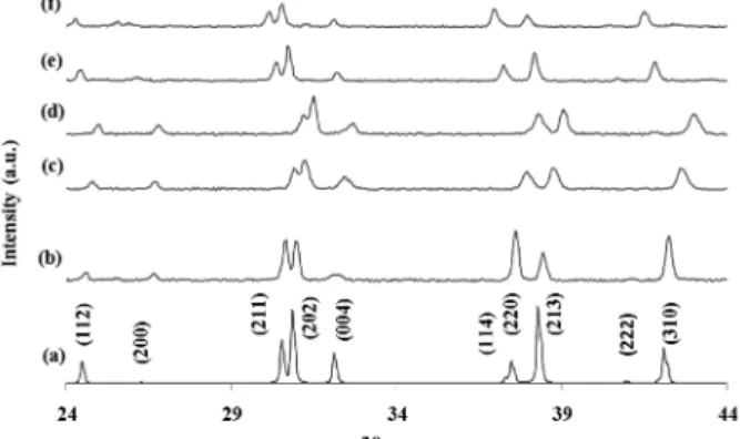 Fig. 2. X-ray diffraction patterns of calculated (a) Sr 3 AlO 4 F host lattice and observed (b) Sr 3 AlO 4 F:Eu 0.1 , (c) Sr 2.5 Ca 0.5 AlO 4 F:Eu 0.1 , (d) Sr 2.1 Ca 0.9 AlO 4 F : Eu 0.1 , (e) Sr 2.5 Ba 0.5 AlO 4 F : Eu 0.1  and (f) Sr 2.1 Ba 0.9 AlO 4 F: