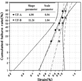 Fig. 7. Weibull plot of 3-point dynamic bending test results for BGA board assemblies.