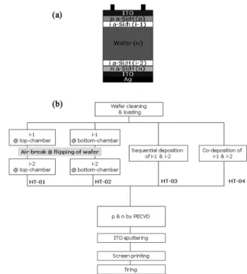 Fig. 2. (a) Cross section structure of a-Si:H/c-Si hetero-junction solar cells and (b) process sequence investigated in this study.