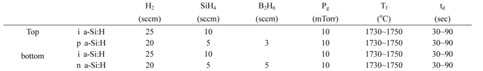 Table 2. Deposition conditions of p- and n-type a-Si:H layers by PECVD.