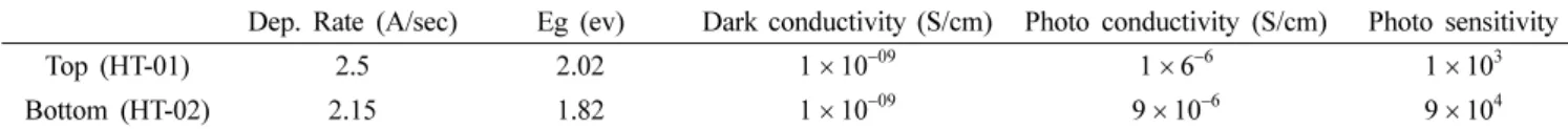 Table 4. Effective minority carrier lifetime as function of passivation schemes.                            (unit: µsec at 1 × 10 15 cm −3 ) i/wafer/i as deposited i/wafer/i annealed p/i/wafer/i/n ITO/p/i/wafer/i/n/ITO