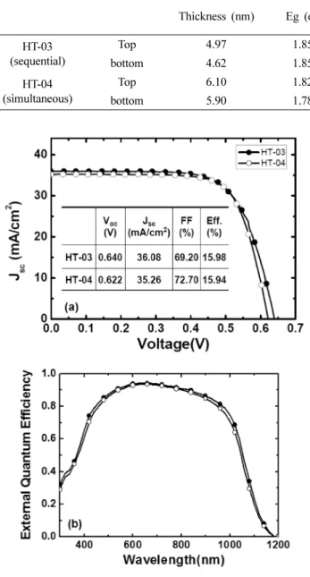 Table 5. Comparisons of sequential and simultaneous deposition of i a-Si:H.
