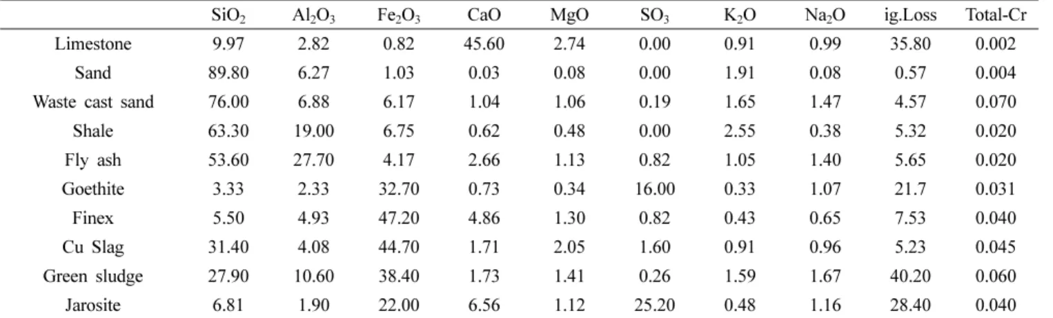 Table 2. Clinker modulus.