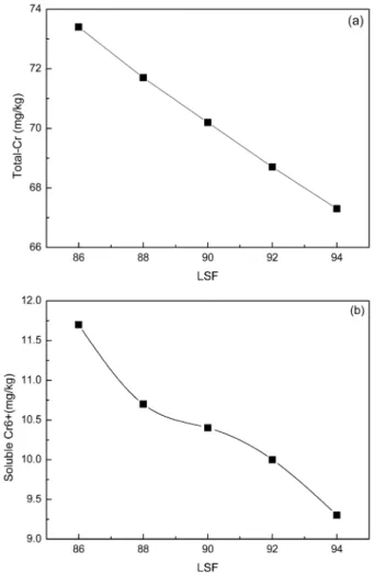 Fig. 2. Leaching amount of soluble Cr 6+  with different S.M.