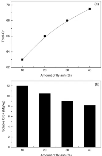 Fig. 4. Total-Cr(a) and soluble Cr 6+ (b) with amount of quartz sand. Fig. 5. Total-Cr(a) and soluble Cr 6+ (b) with amount of fly ash.