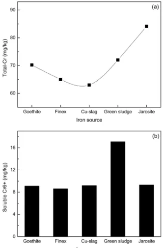 Fig. 7. Leaching amount of soluble Cr 6+  with amount of Na 2 O addition.