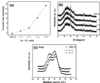 Fig. 1. (a) Growth rate of tungsten oxide films as a function of Ar:O 2 ratios, (b) X-ray diffraction patterns for ITO substrate and each film prepared at different Ar:O 2  ratios and (c) X-ray photoelectron spectra of W4f for each film prepared at differe