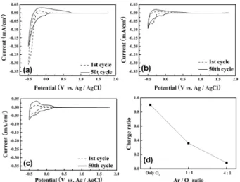 Fig. 4. (a) Response time during the coloring and bleaching process and (b) film resistivity measured by 4-point probe method for each film prepared at different Ar:O 2  ratios.