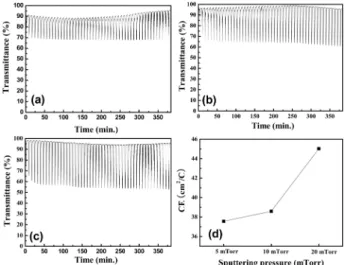 Fig. 6.  In-situ transmittances during the potential cycling for each film prepared at different sputtering pressures; (a) 5 mTorr, (b) 10 mTorr and (c) 20 mTorr and (d) Coloration efficiency (CE) calculated from charge density and optical density change (