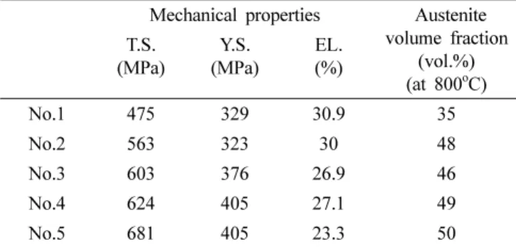 Table 1. Mechanical properties at room temperature and austenite volume fraction of 590DP steel at 800 o C.