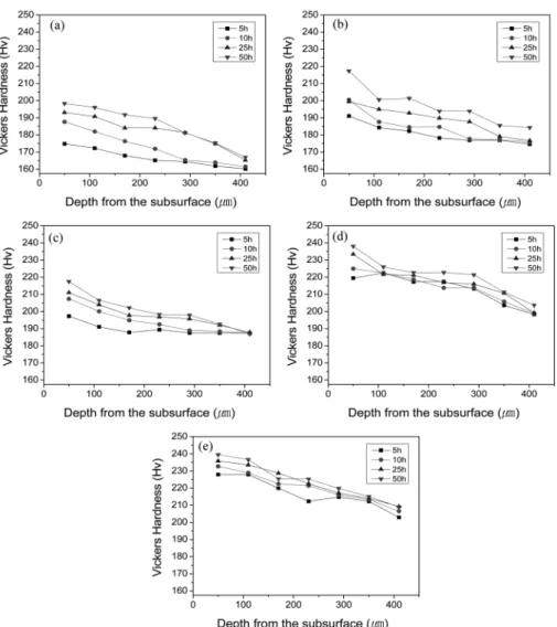Fig. 4. The variation of micro-Vickers hardness with depth from the surface at each specimen (150 mA/cm 2 , 50h).