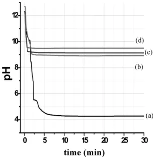 Fig. 2. pH results depending on quantity of NH 4 OH, (a) = 150 ml, (b) = 200 ml, (c) = 250 ml and (d) = 300 ml