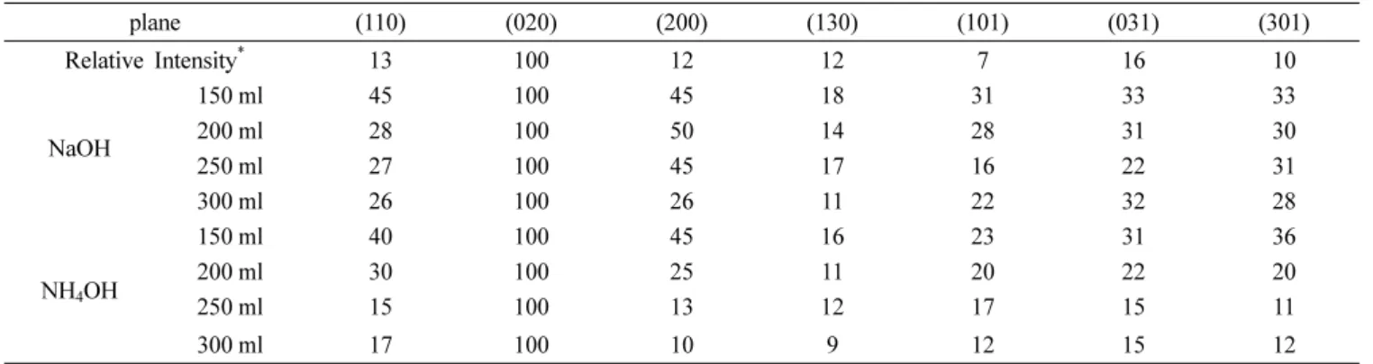 Table 1. Diffraction intensity depending on quantity of NaOH and NH 4 OH.